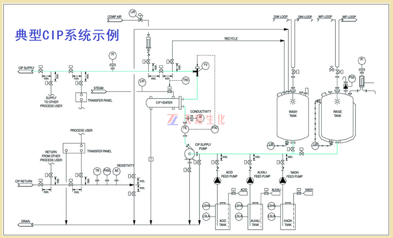 典型CIP系统示例.png