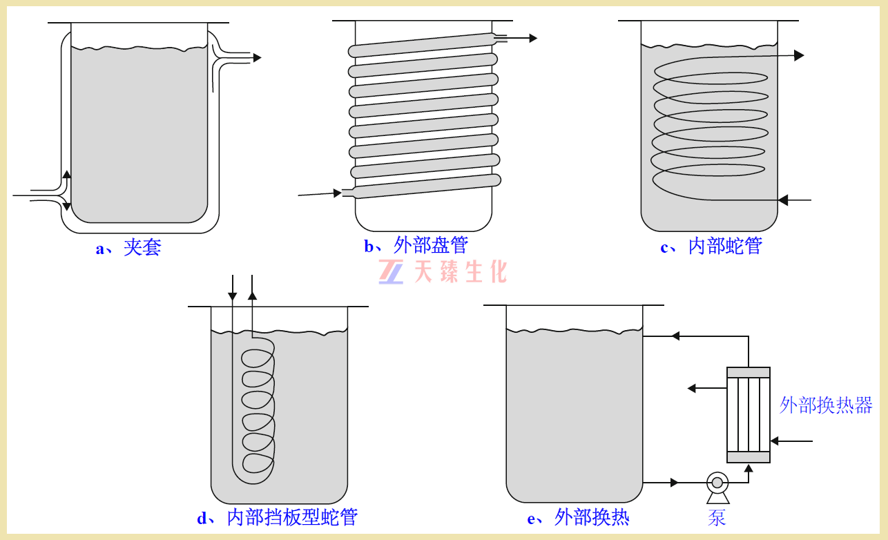 发酵罐换热形式.png