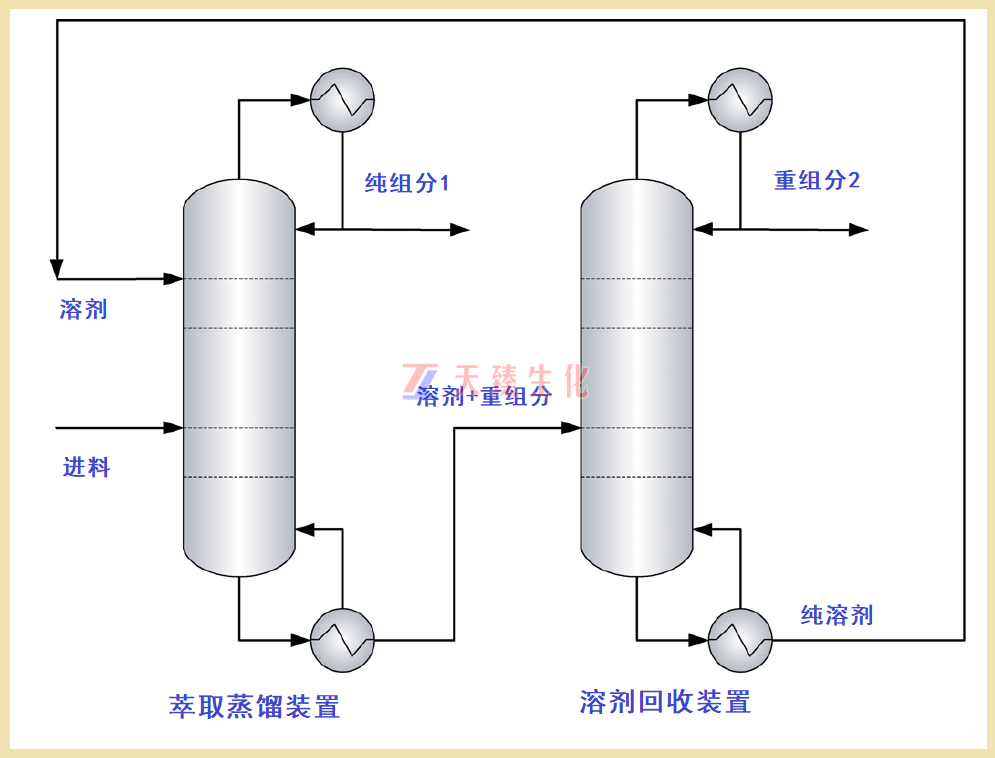 常规萃取蒸馏和溶剂回收示意图.png