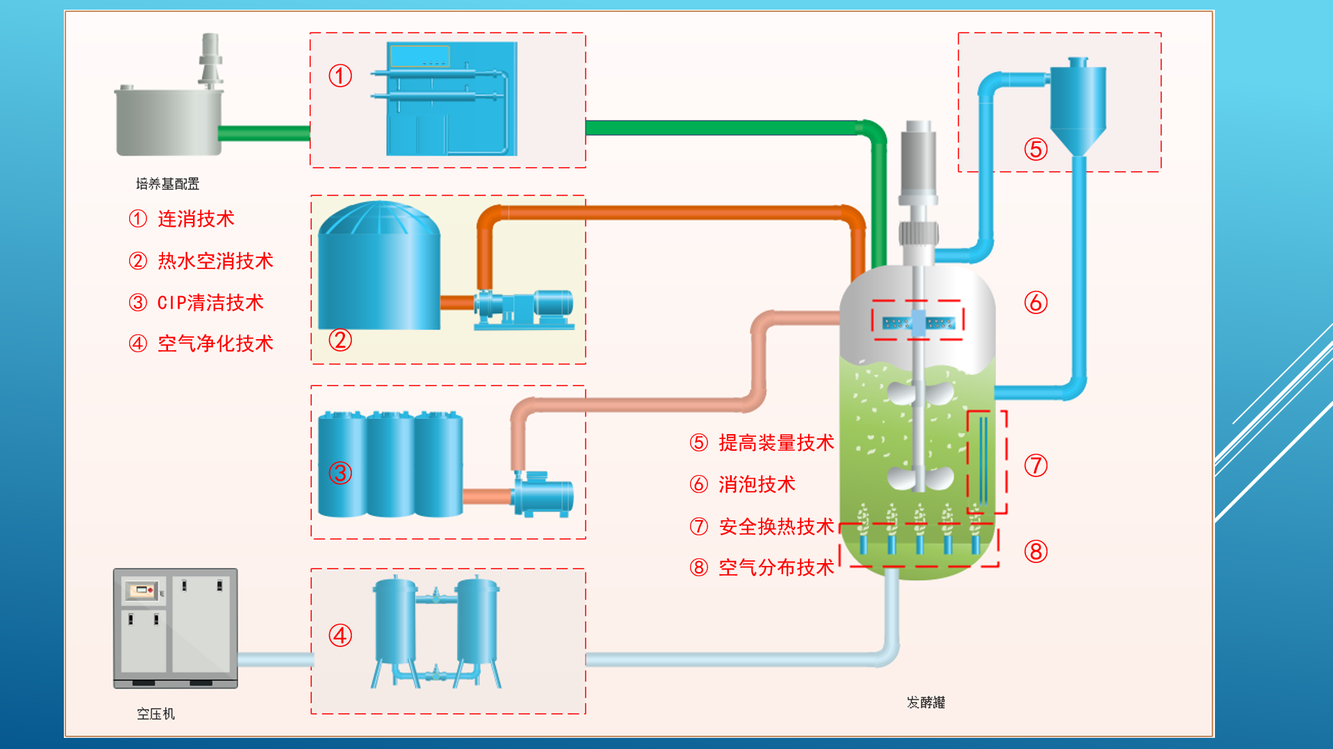 发酵全方位技术.png